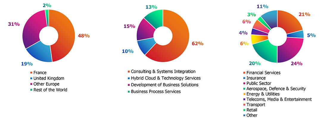 Breakdown of revenue – Financial year ended 31 December 2022

France: 48%
United Kingdom: 19%
Rest of the World: 2%

Consulting & Systems Integration: 62%
Hybrid Cloud & Technology Services: 10%
Development of Business Solutions: 15%
Business Process Services: 13%

Financial Services: 21%
Insurance: 5%
Public Sector: 24%
Aerospace, Defence & Security: 20%
Energy & Utilities: 6%
Telecoms, Media & Entertainment: 4%
Transport: 6%
Retail: 3%
Other: 11%